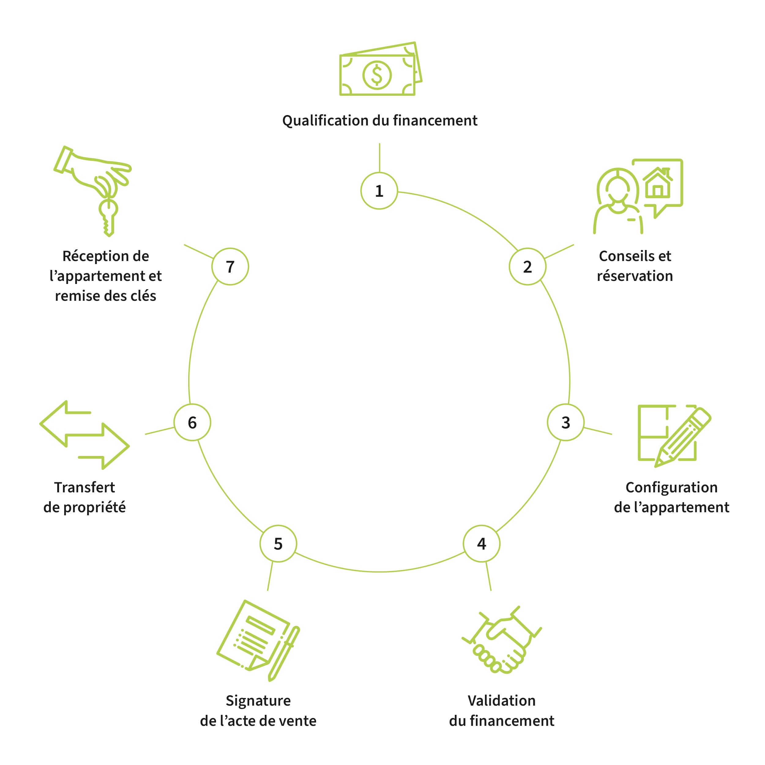 Processus d'achat